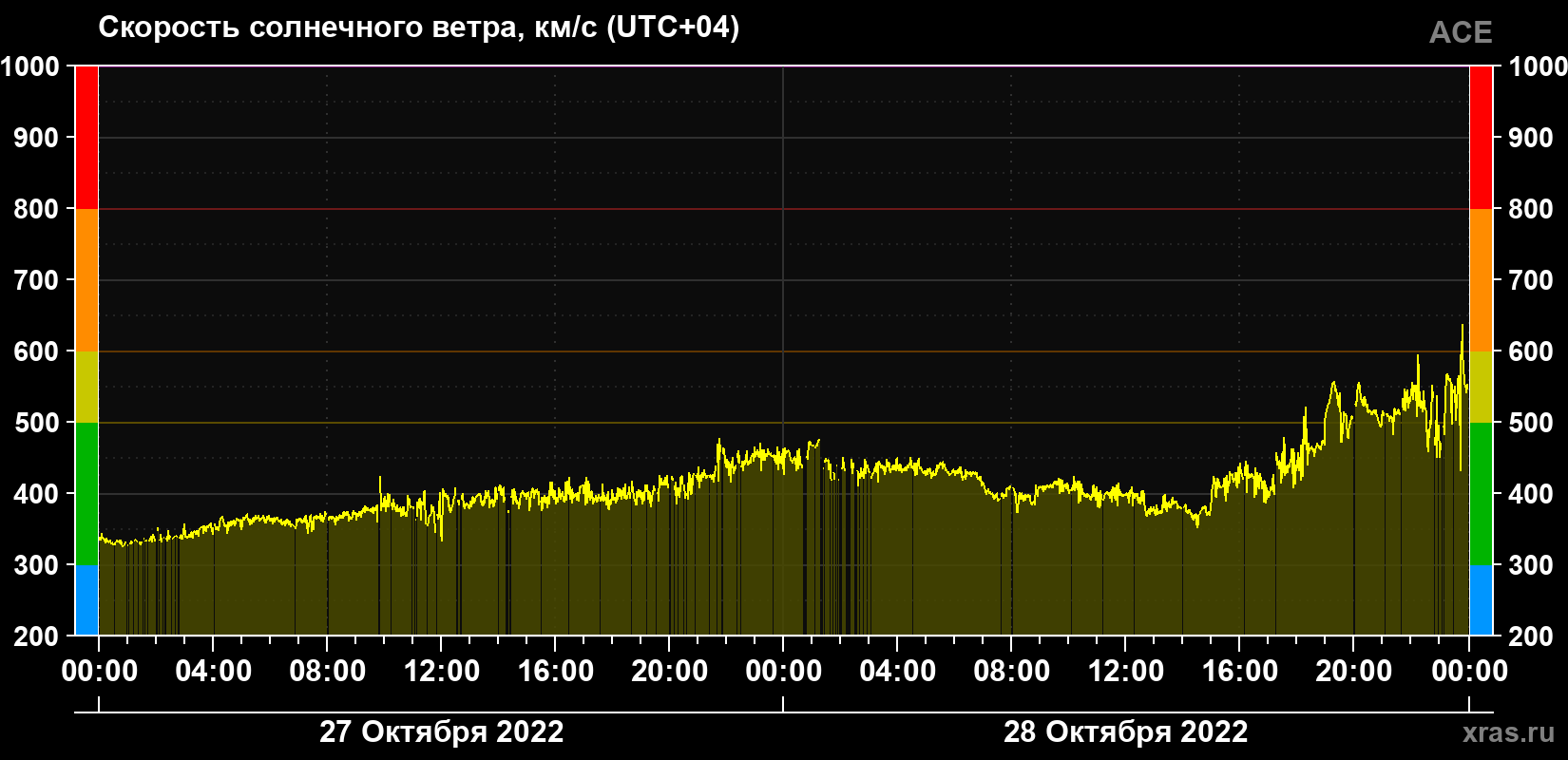 Скорость солнечного ветра