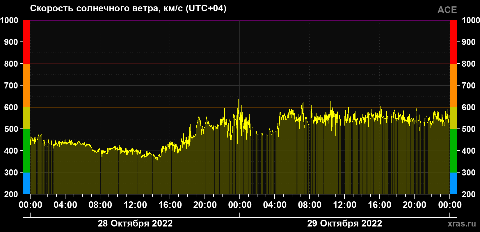 Скорость солнечного ветра
