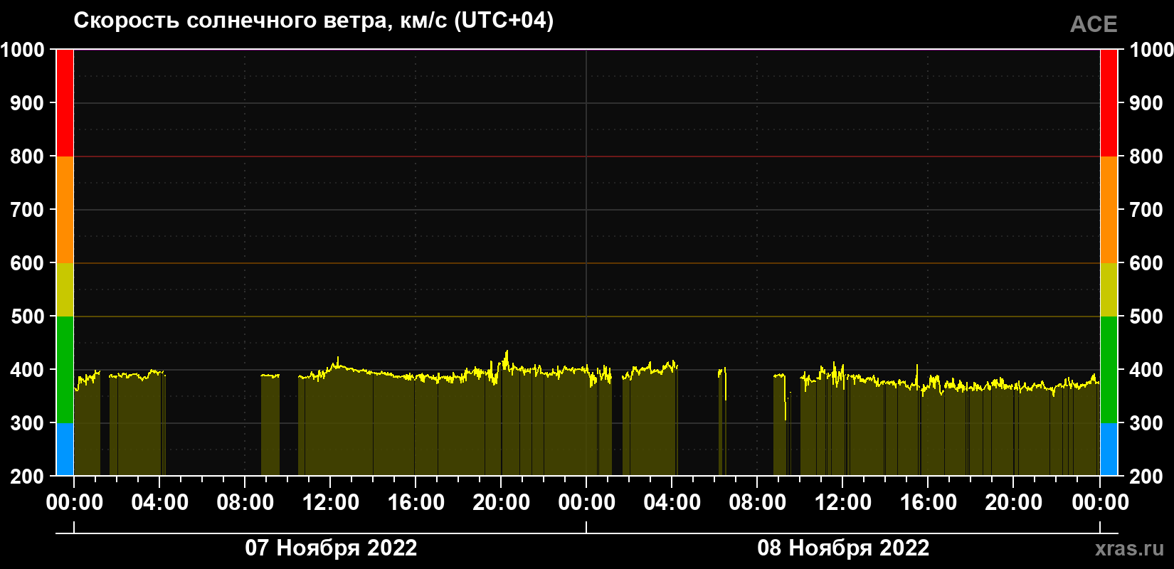 Скорость солнечного ветра