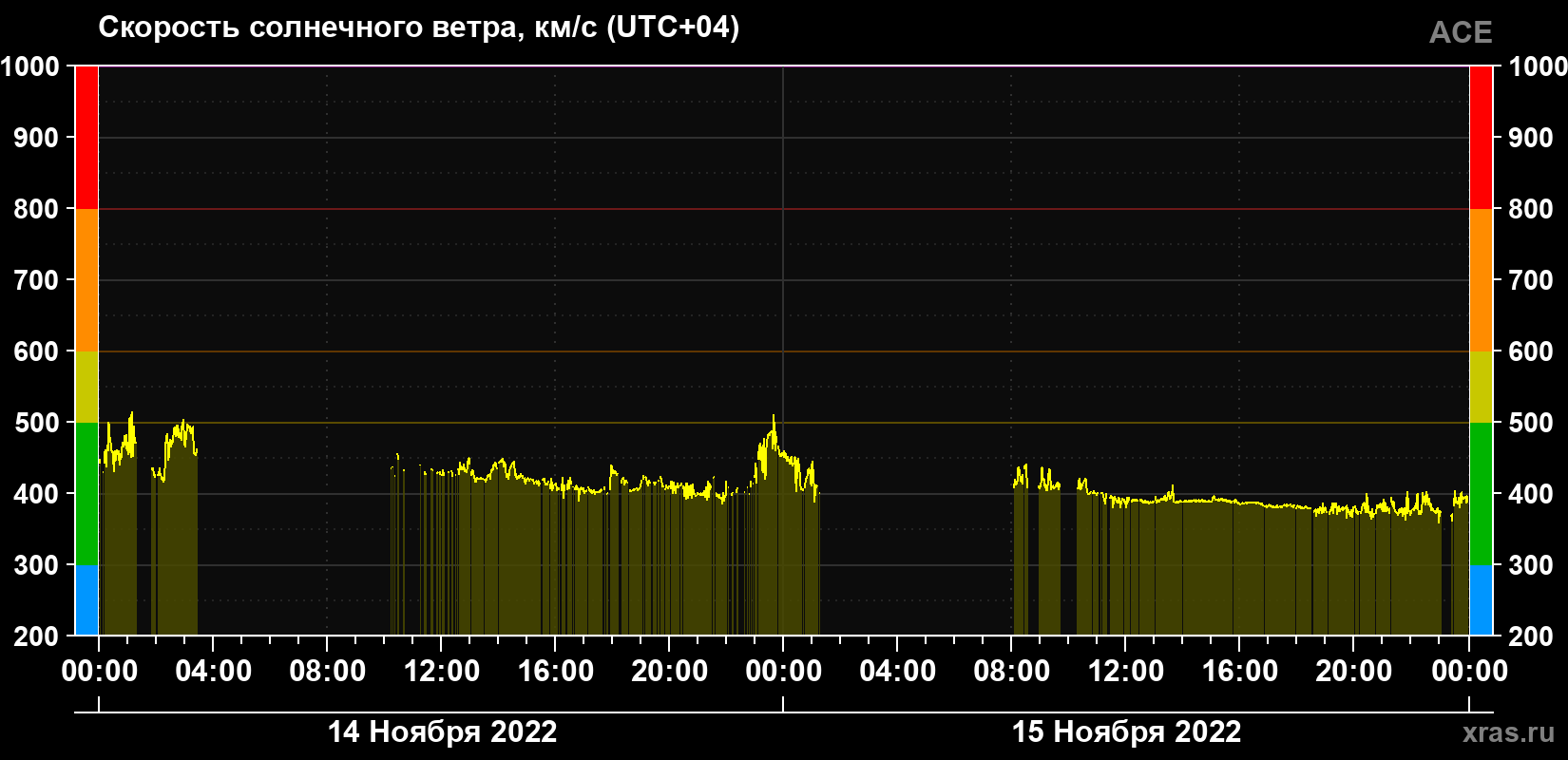 Скорость солнечного ветра