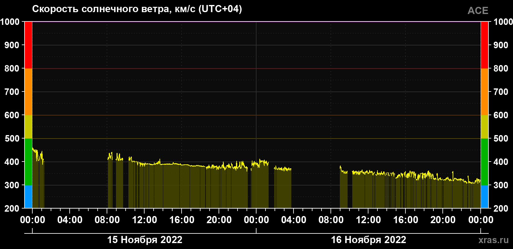 Скорость солнечного ветра