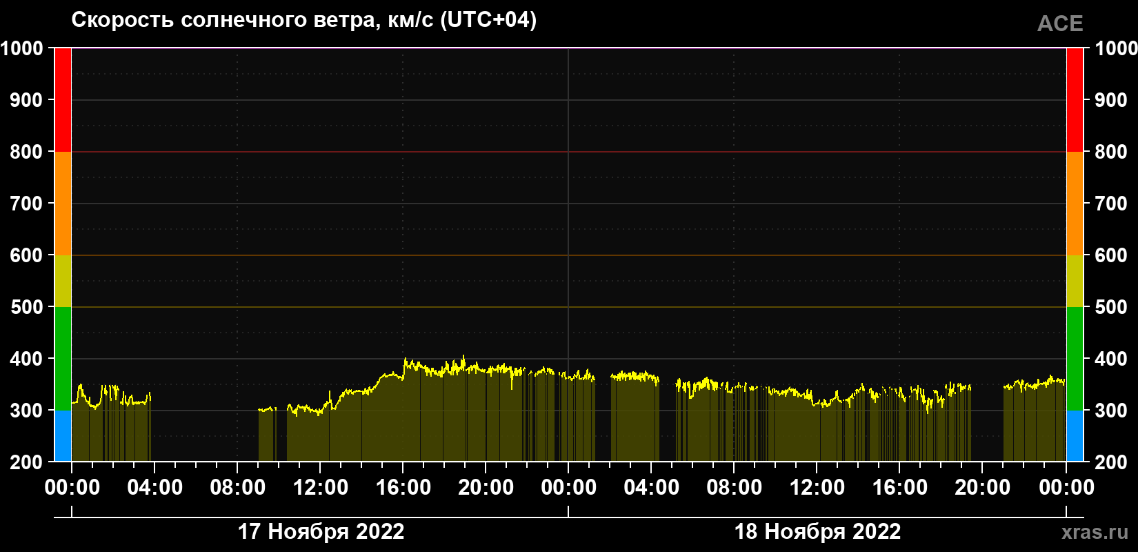 Скорость солнечного ветра