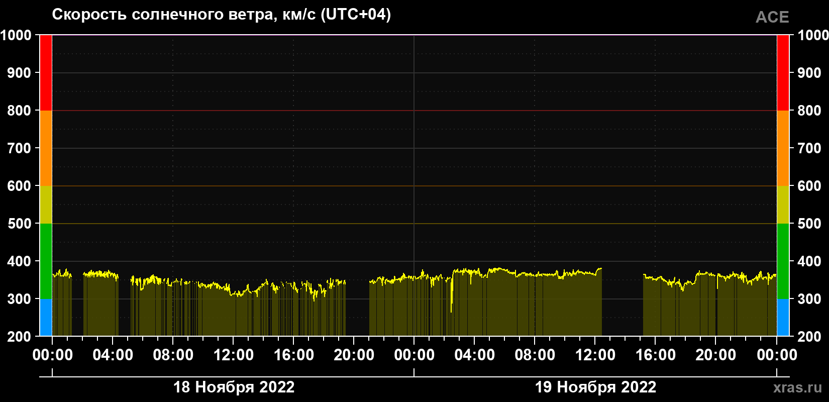 Скорость солнечного ветра