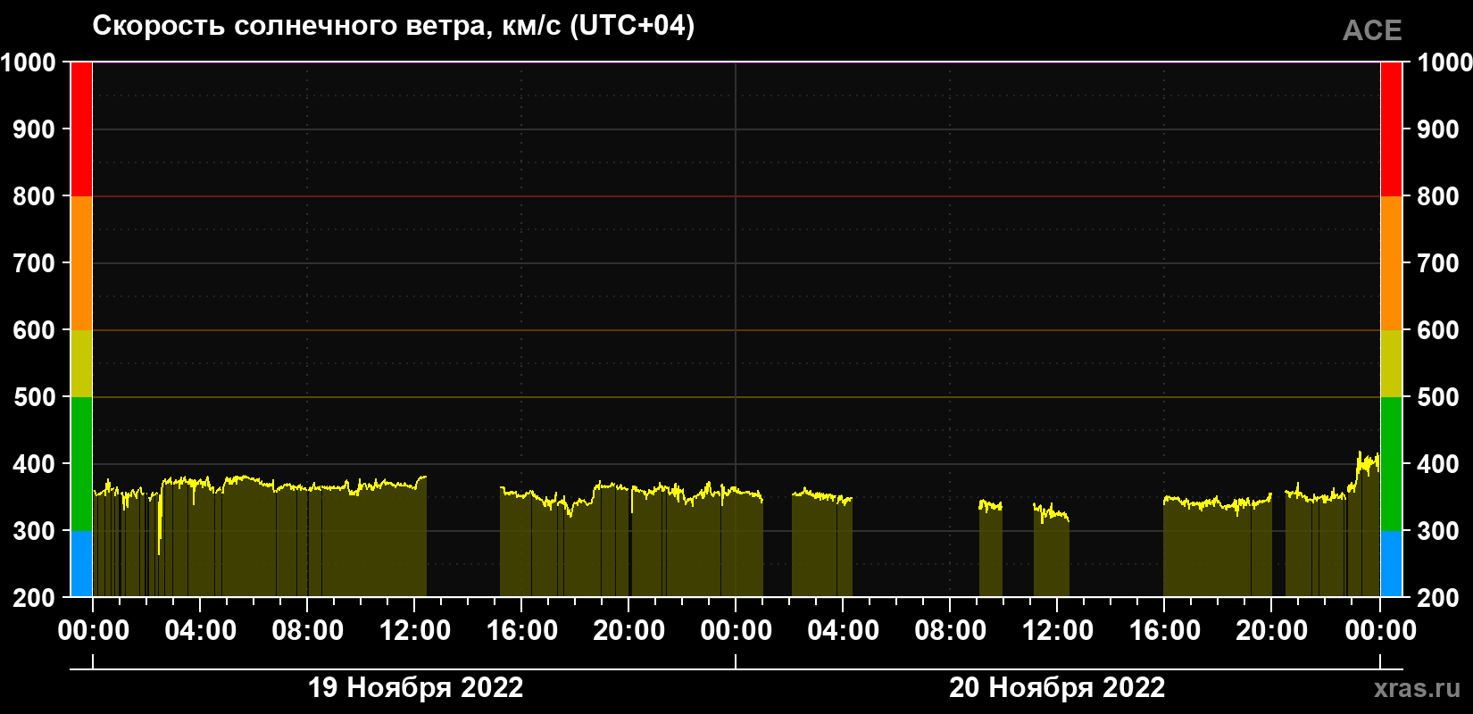 Скорость солнечного ветра