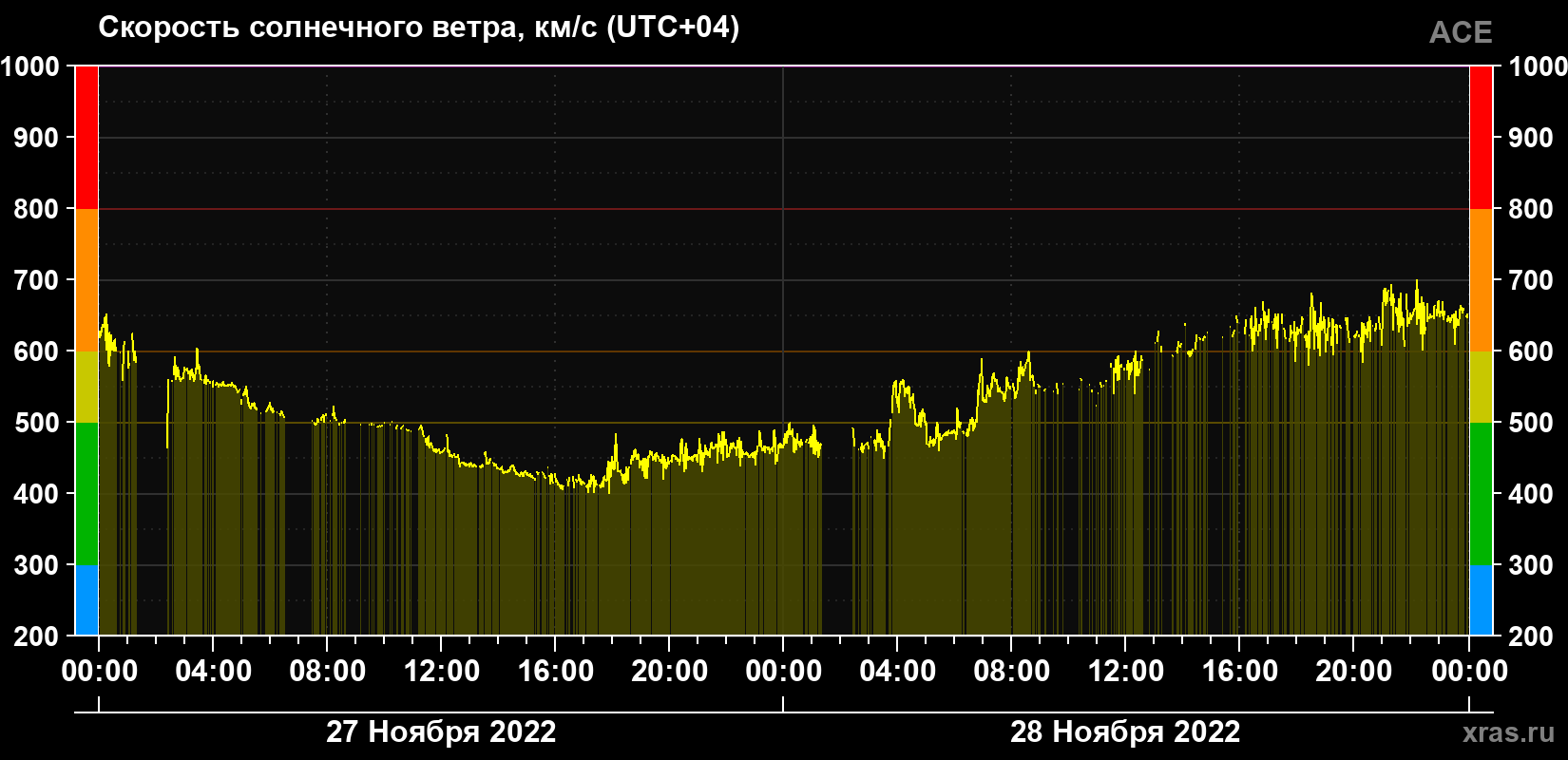 Скорость солнечного ветра