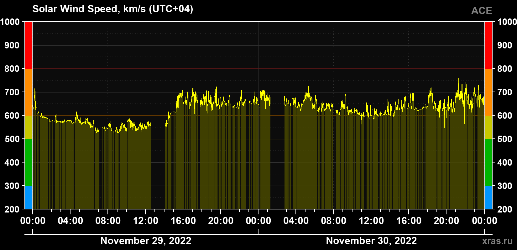Solar wind speed