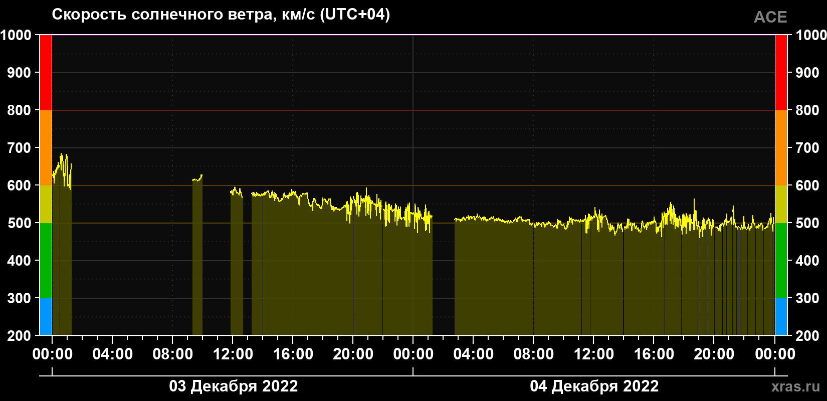 Скорость солнечного ветра