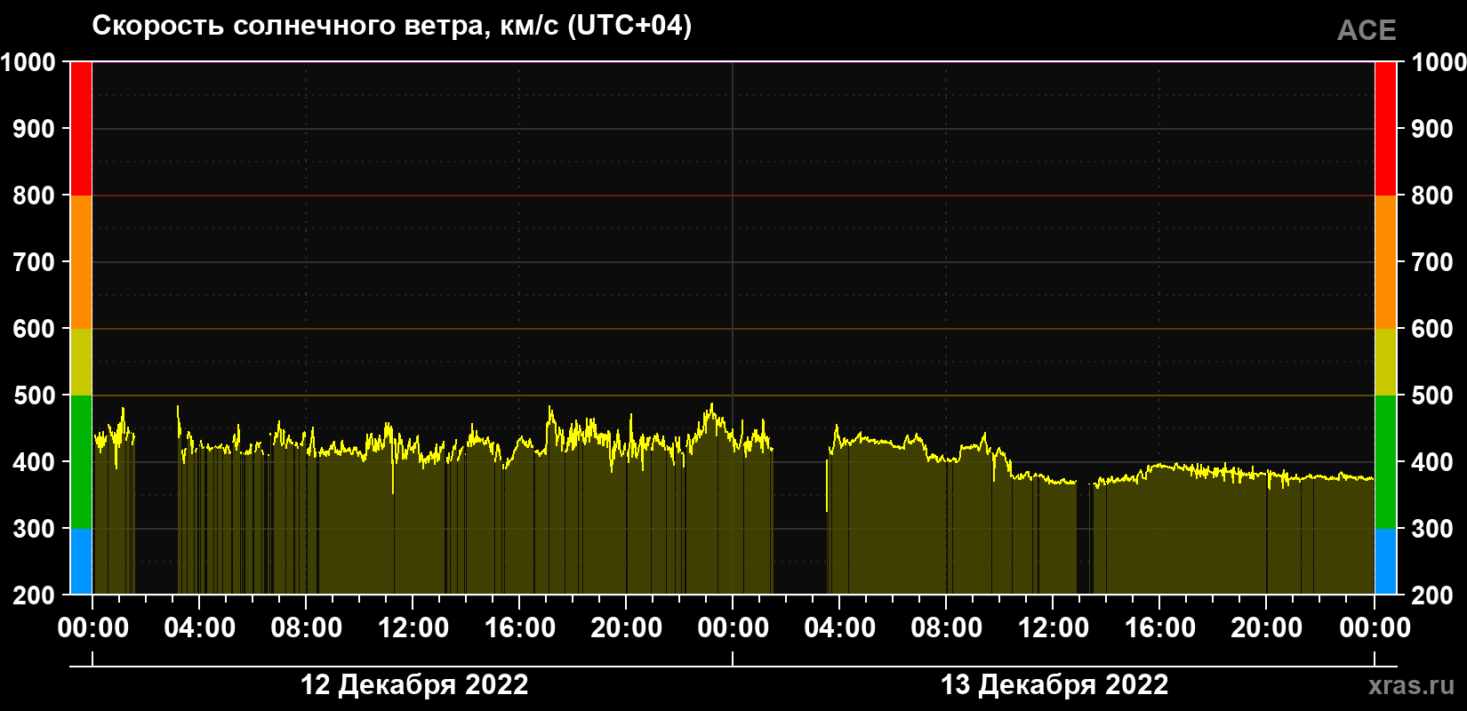 Скорость солнечного ветра