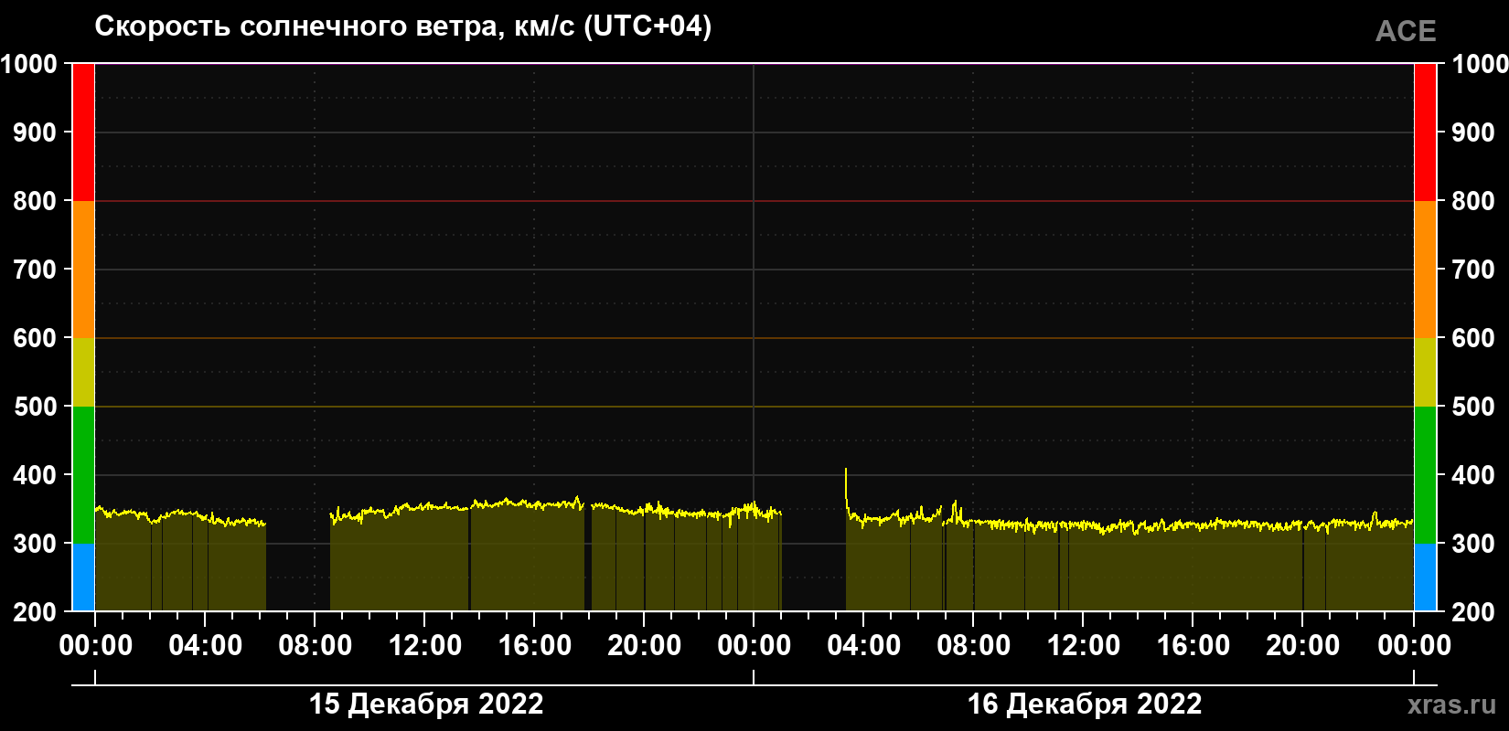 Скорость солнечного ветра