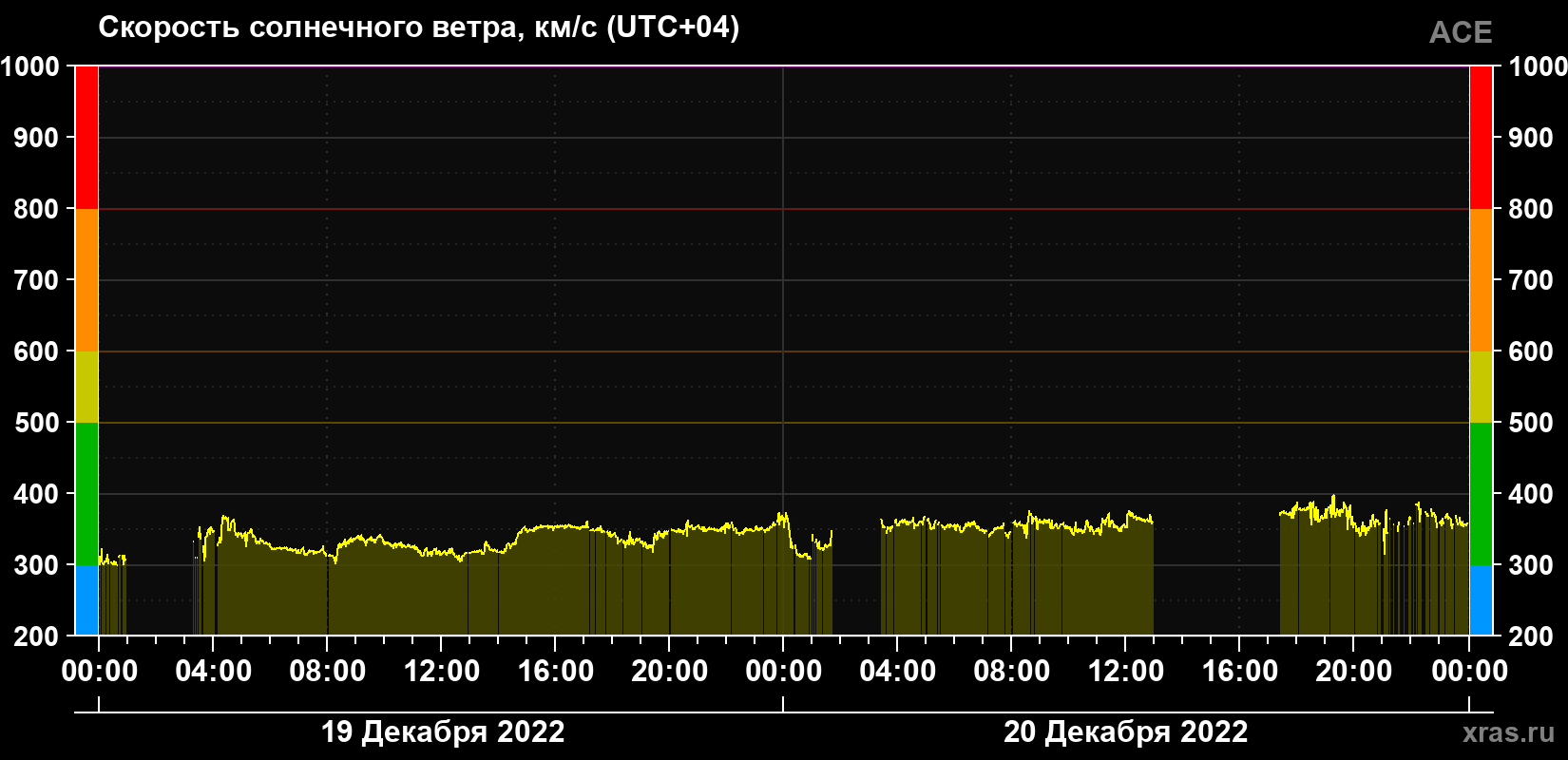 Скорость солнечного ветра