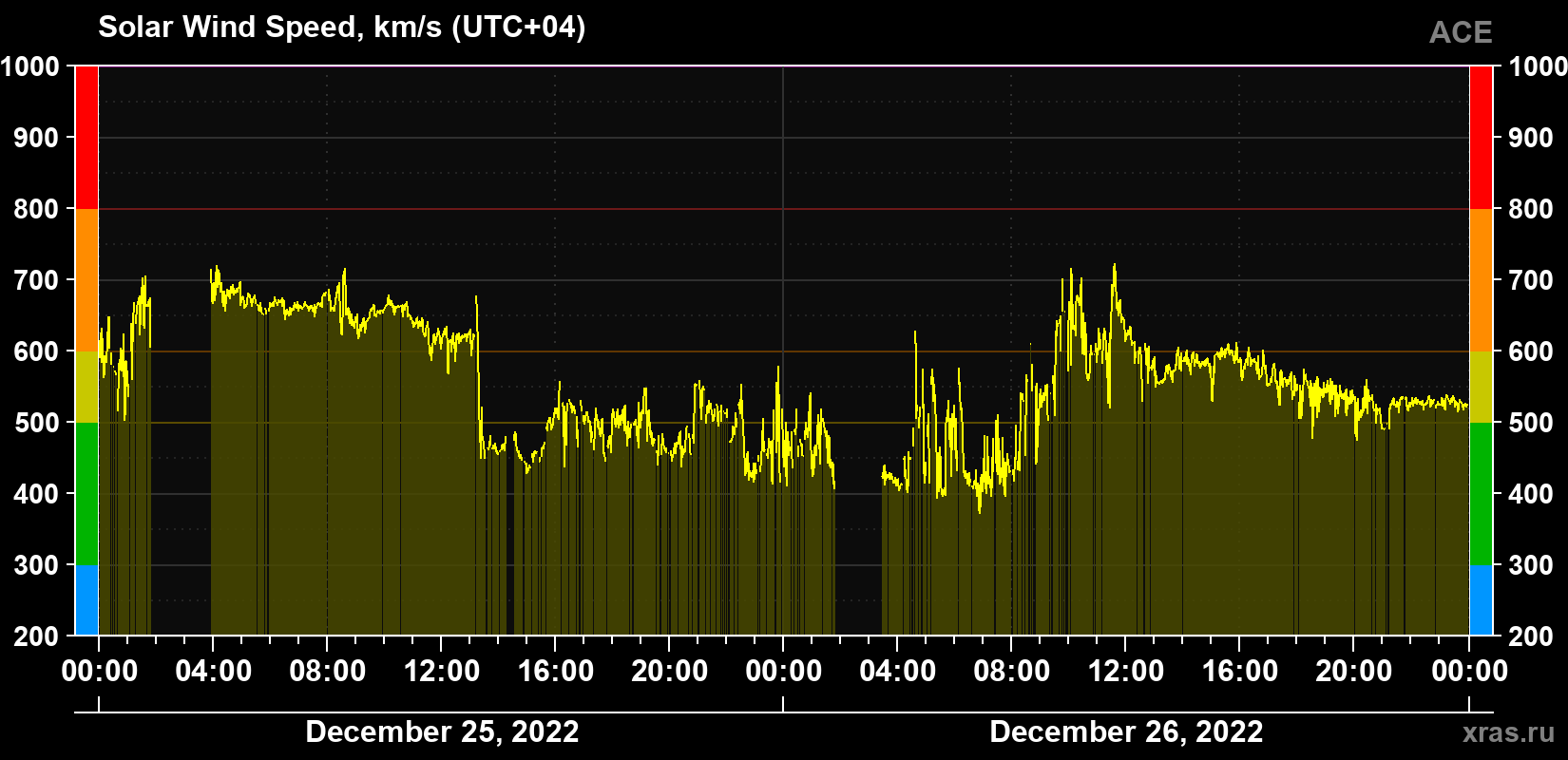 Solar wind speed