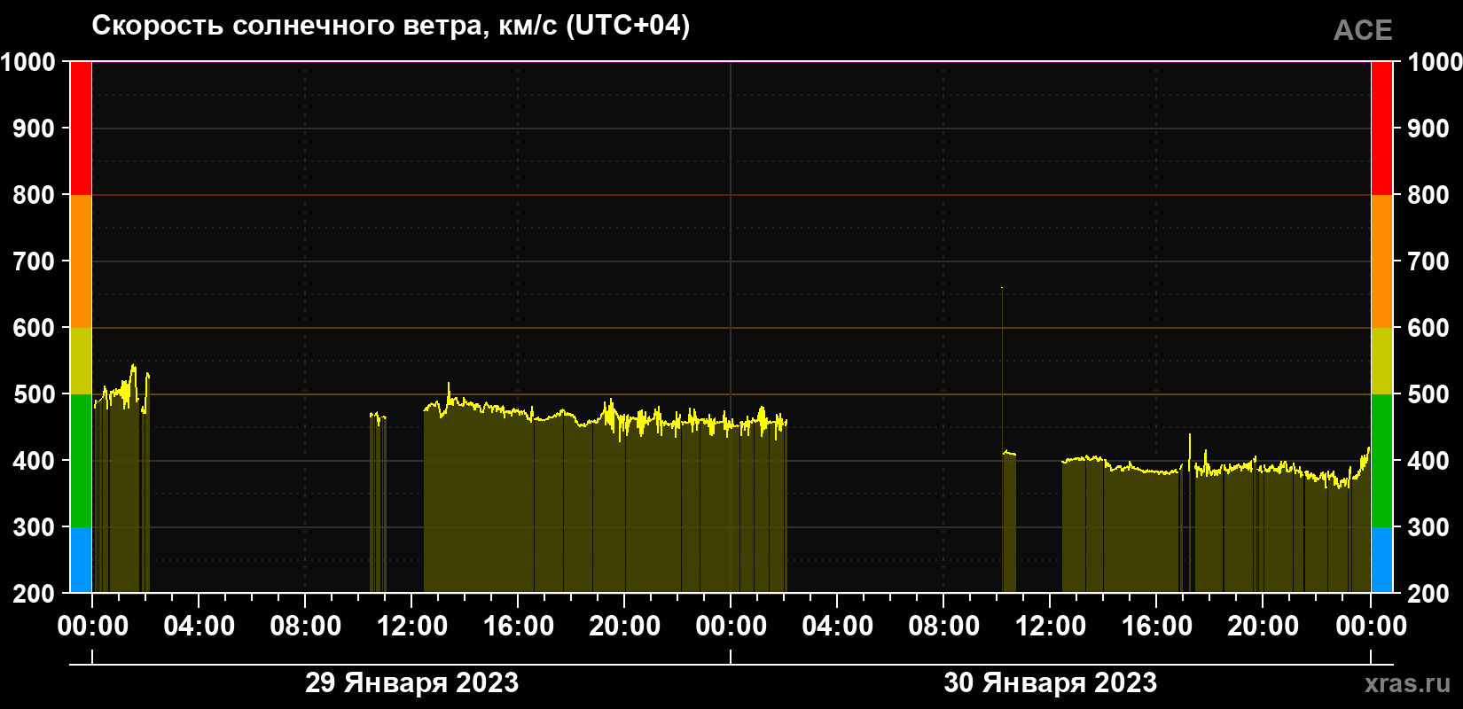 Скорость солнечного ветра