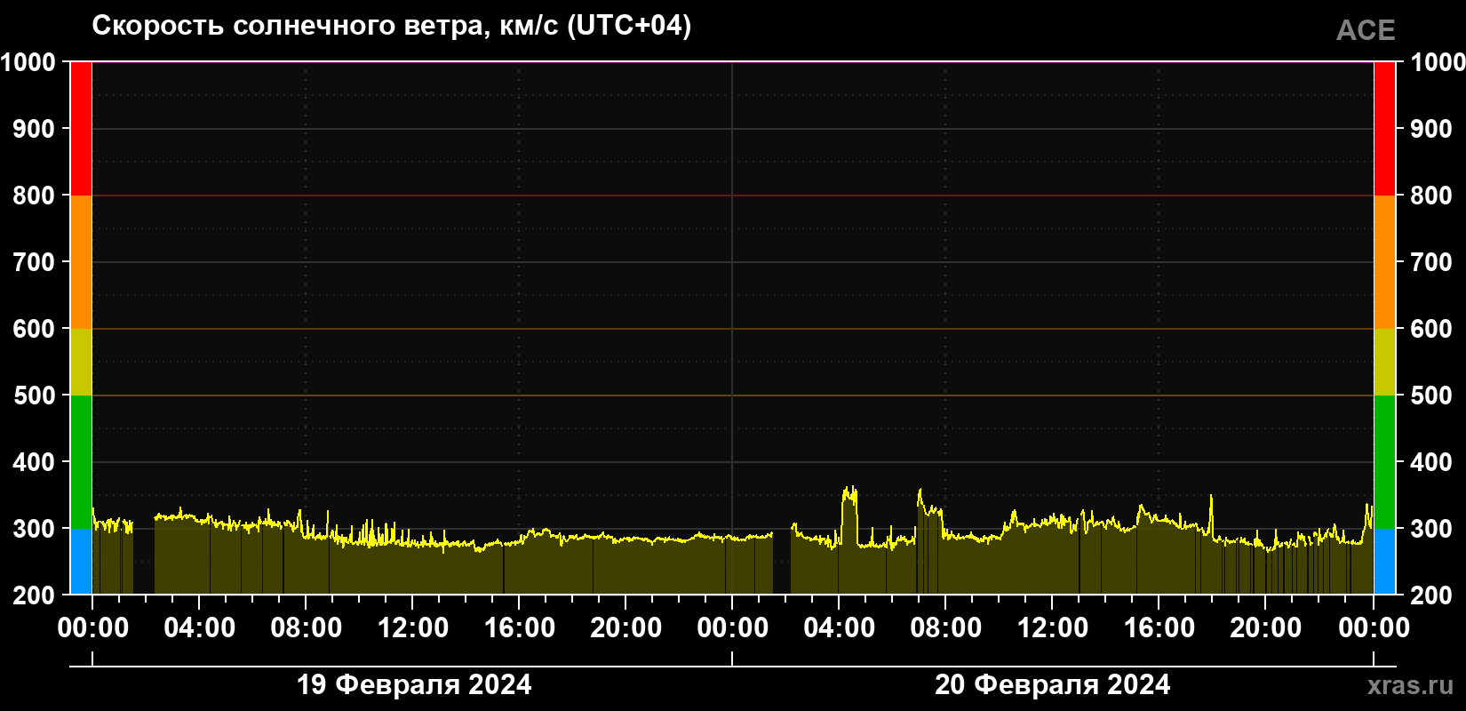 Скорость солнечного ветра