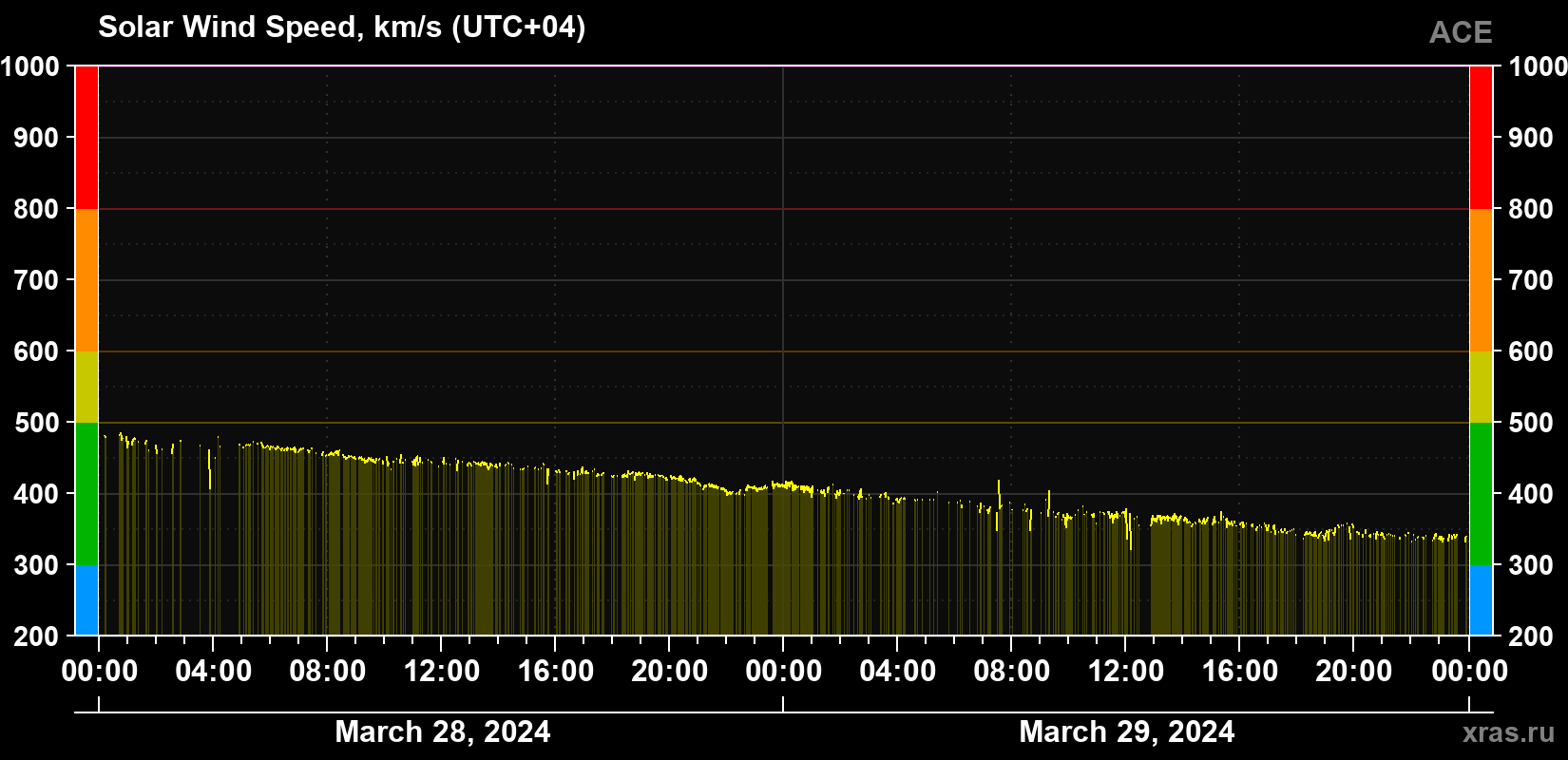 Solar wind speed