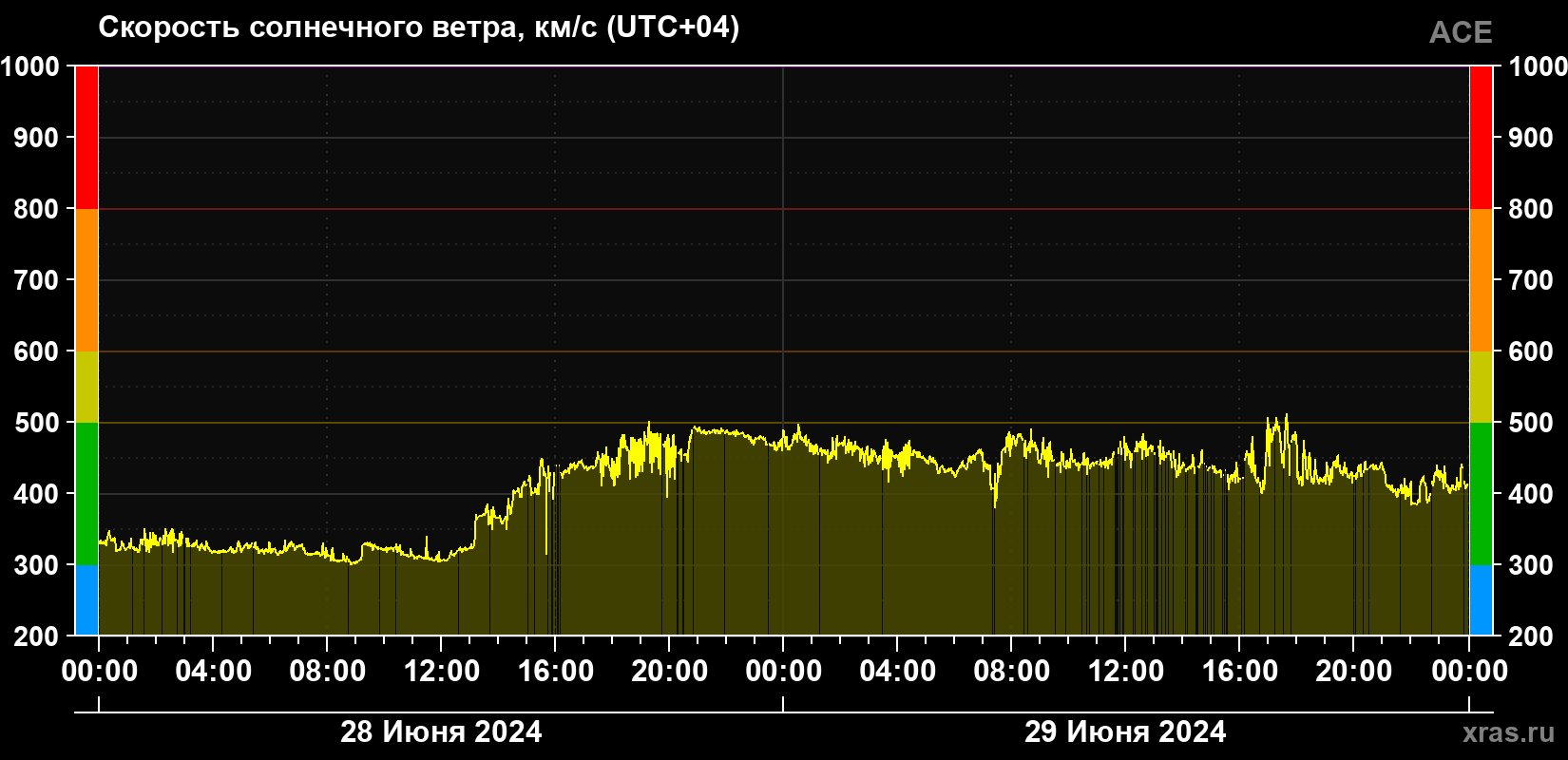 Скорость солнечного ветра