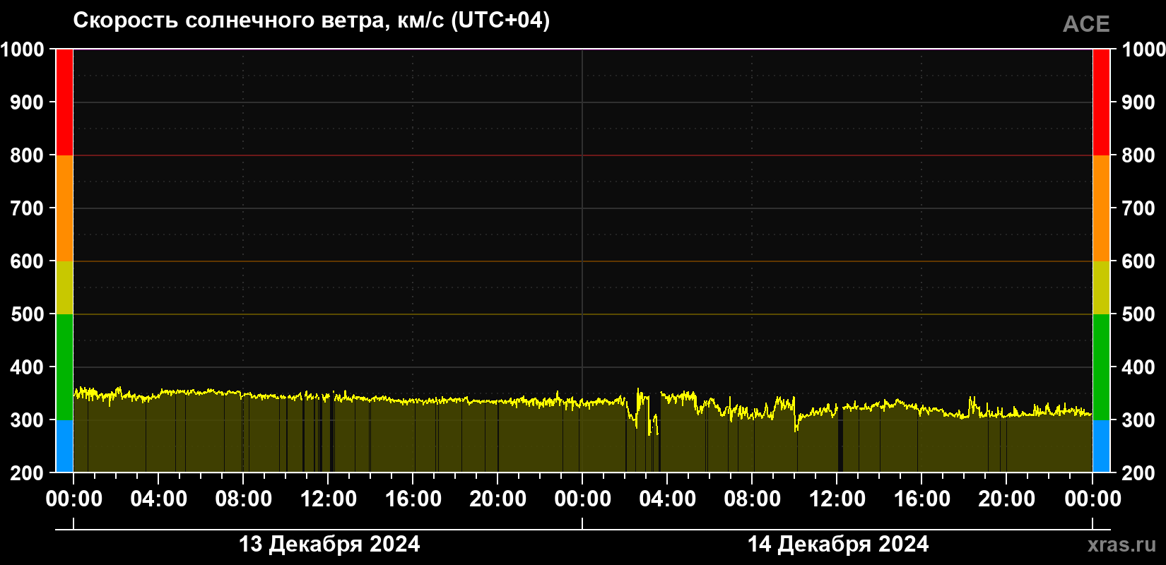 Скорость солнечного ветра