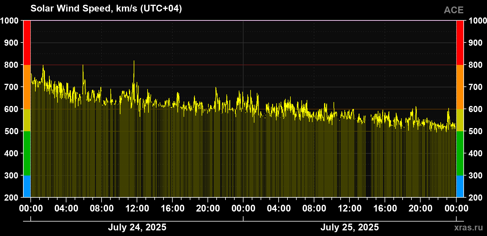 Solar wind speed