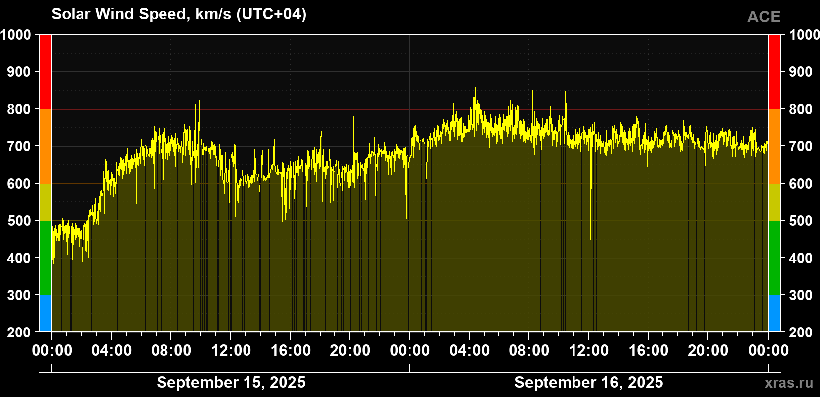 Solar wind speed