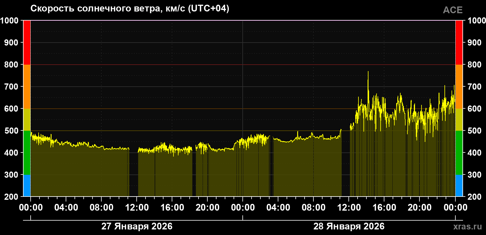 Скорость солнечного ветра