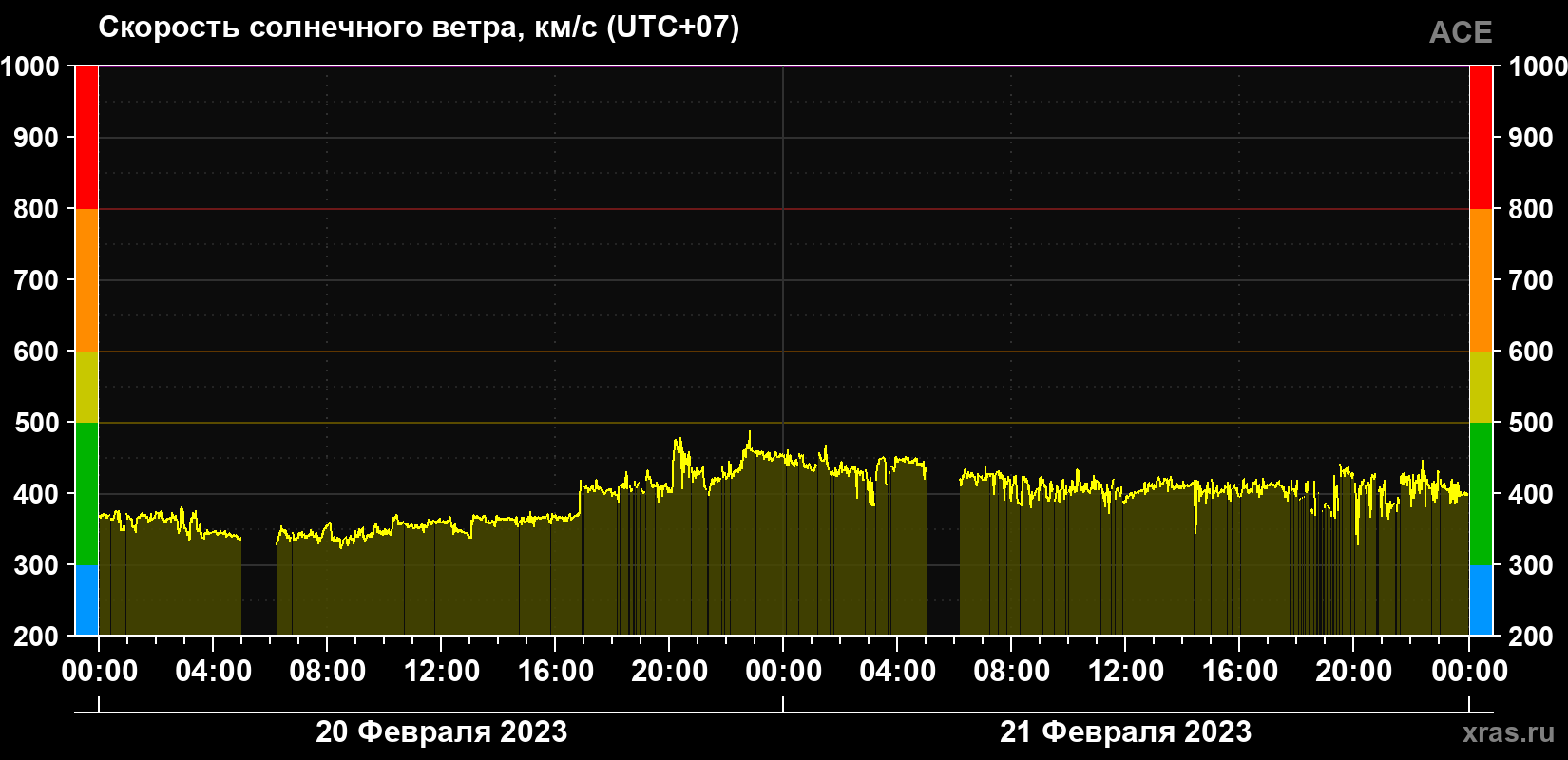 Скорость солнечного ветра
