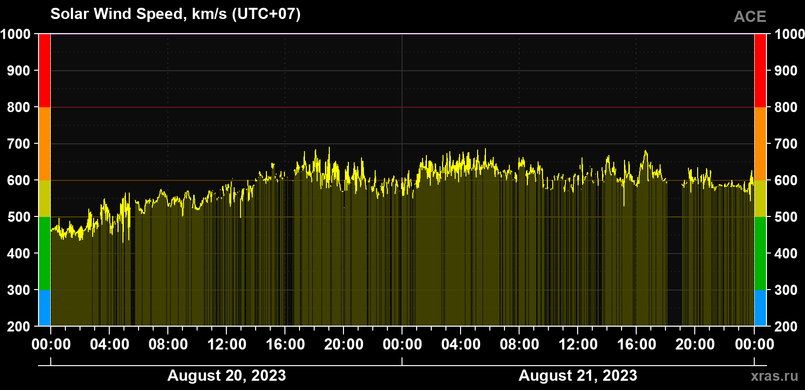 Solar wind speed