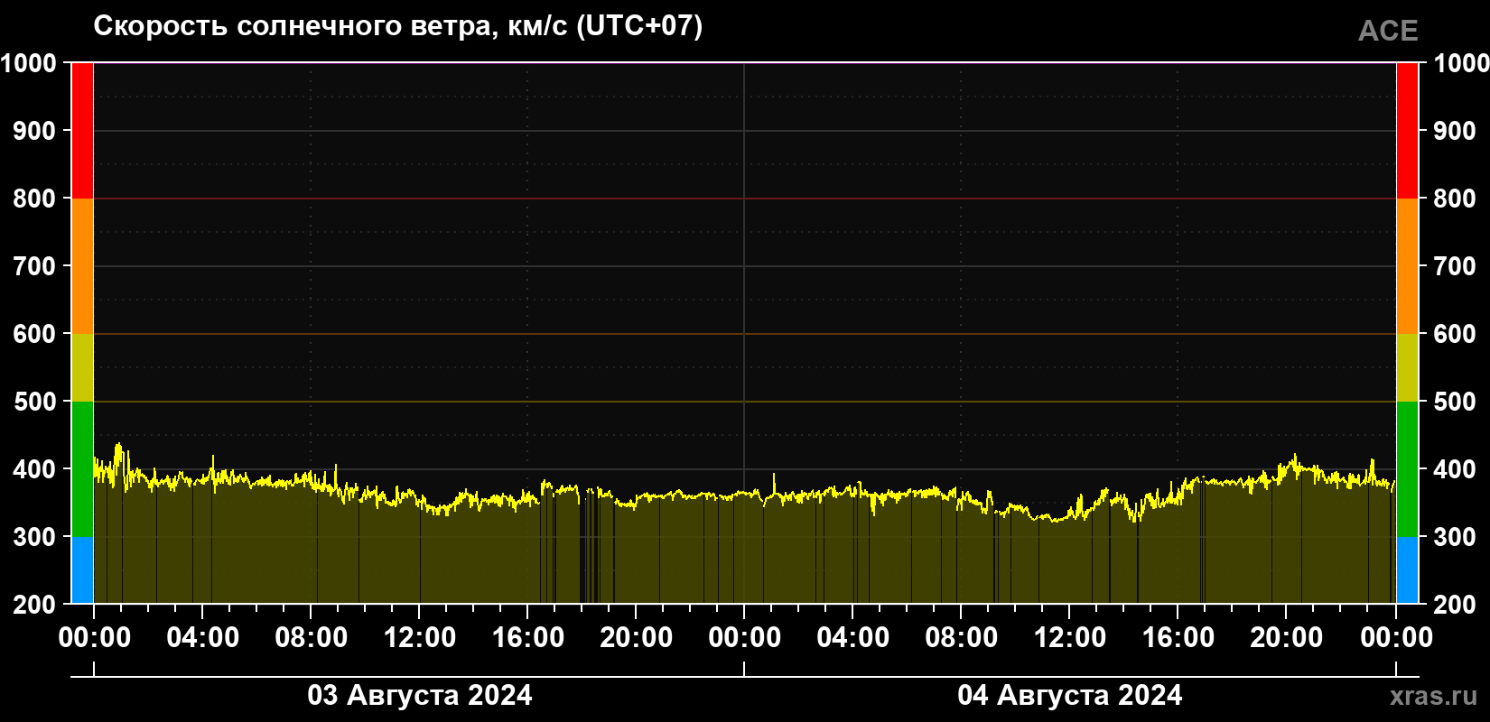 Скорость солнечного ветра
