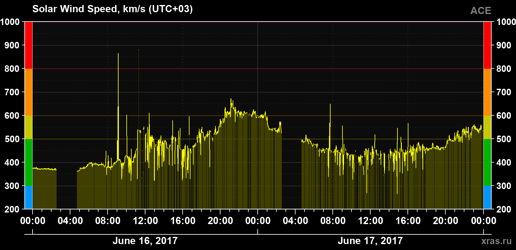 Solar wind speed