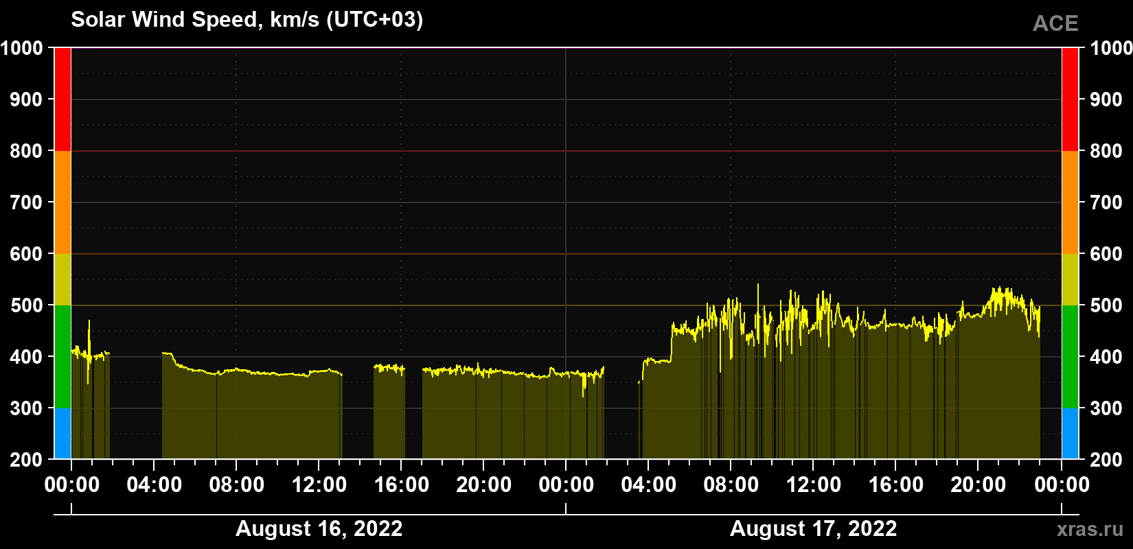 Solar wind speed