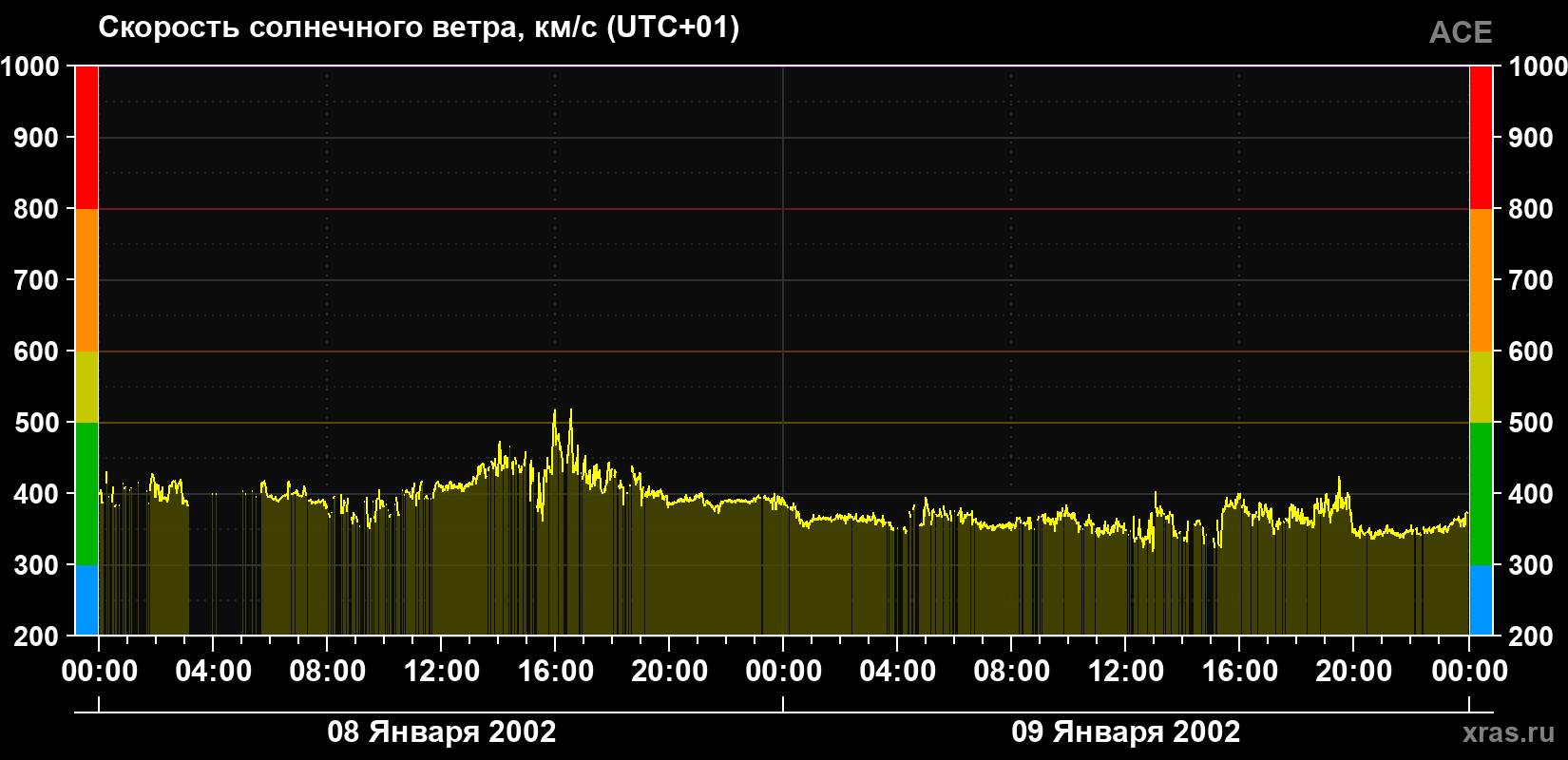 Скорость солнечного ветра