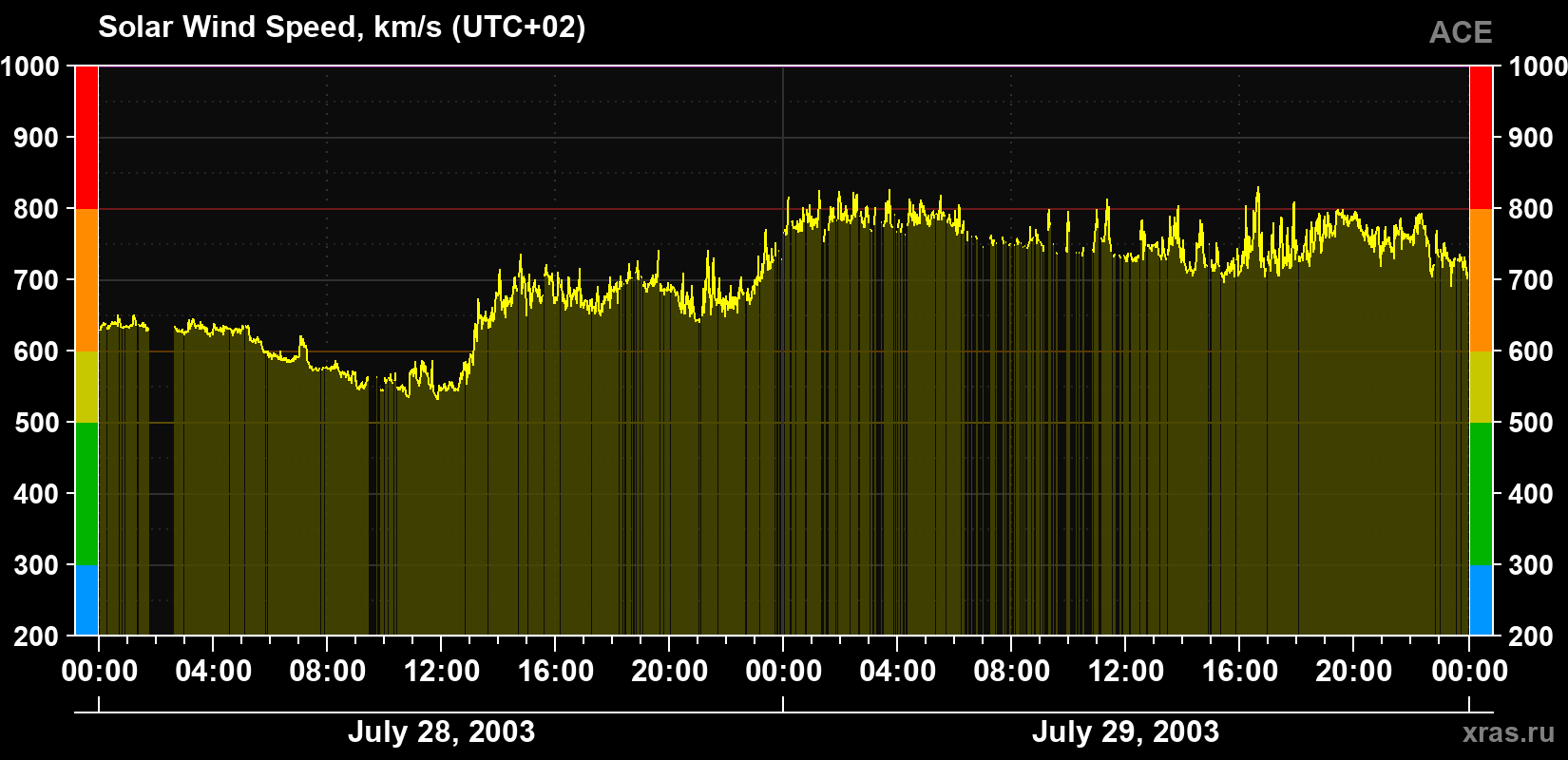 Solar wind speed