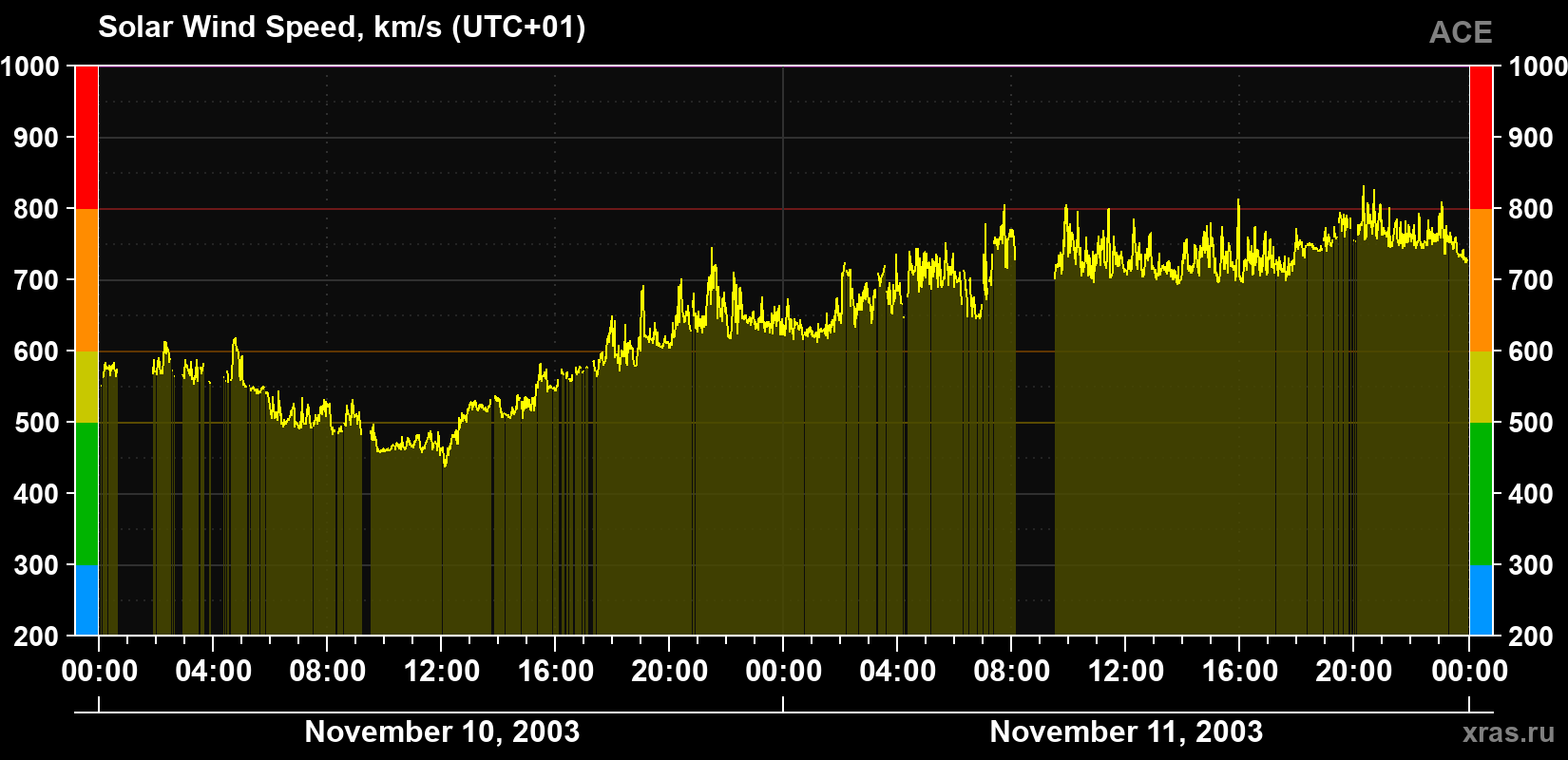 Solar wind speed