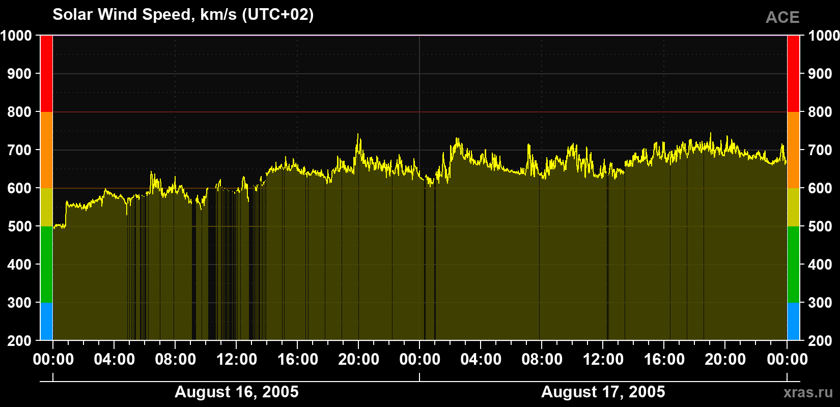Solar wind speed