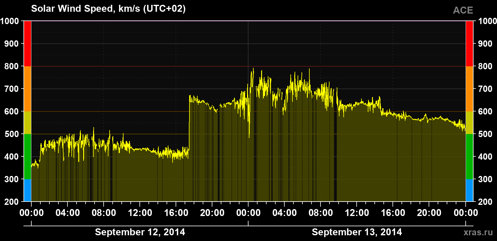 Solar wind speed