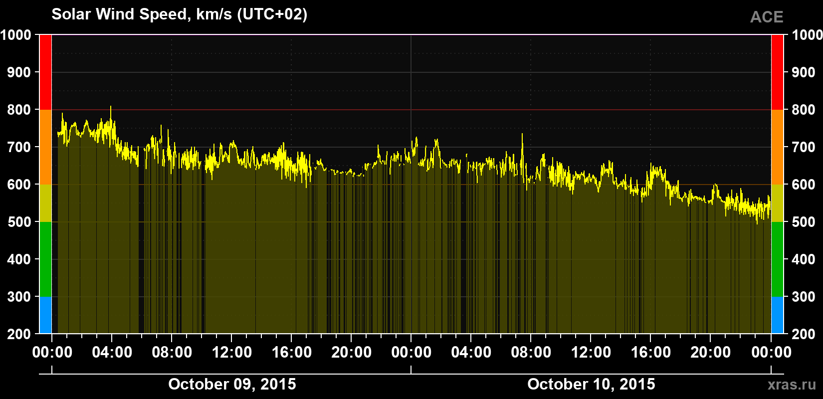 Solar wind speed