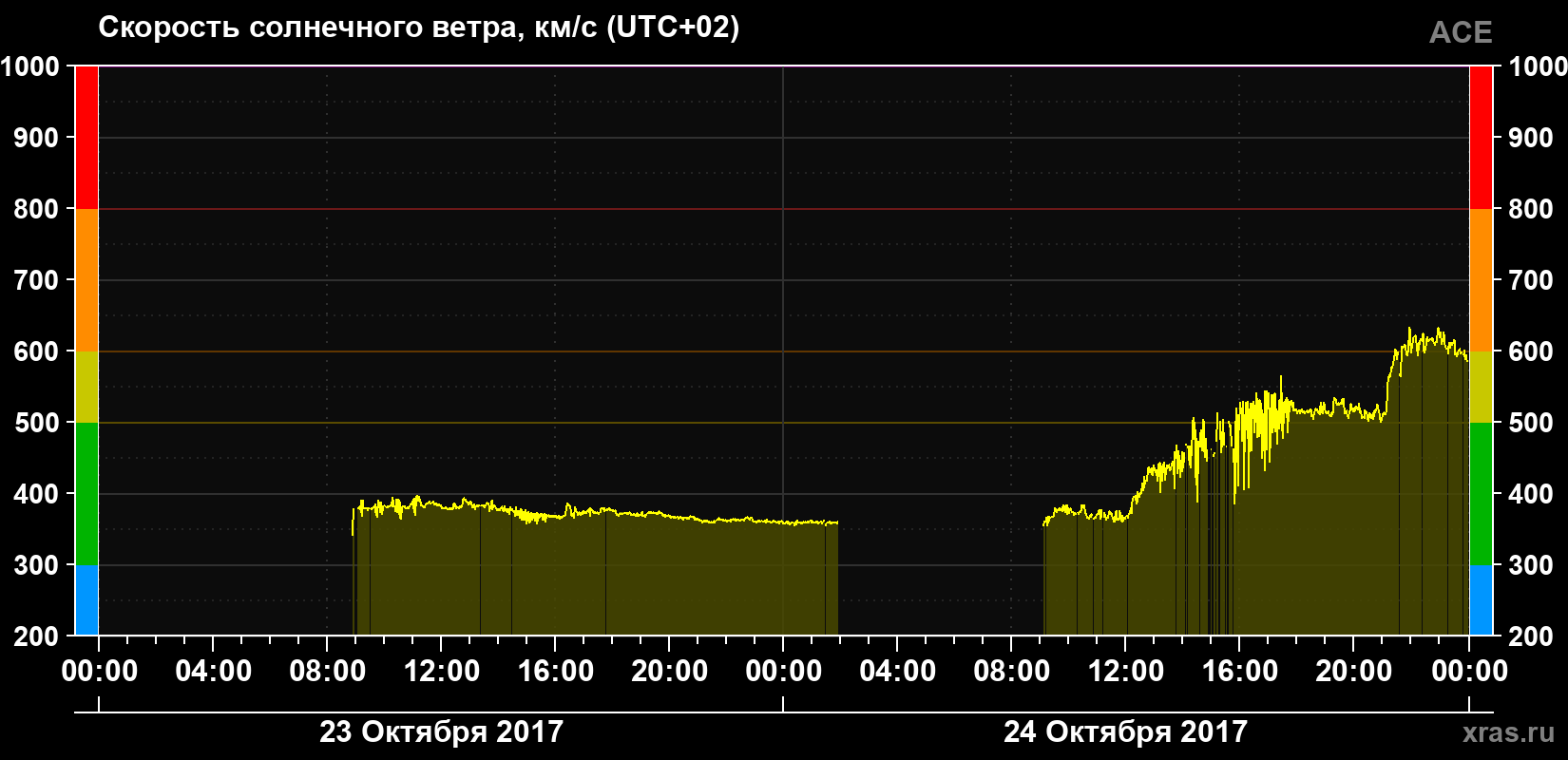 Скорость солнечного ветра