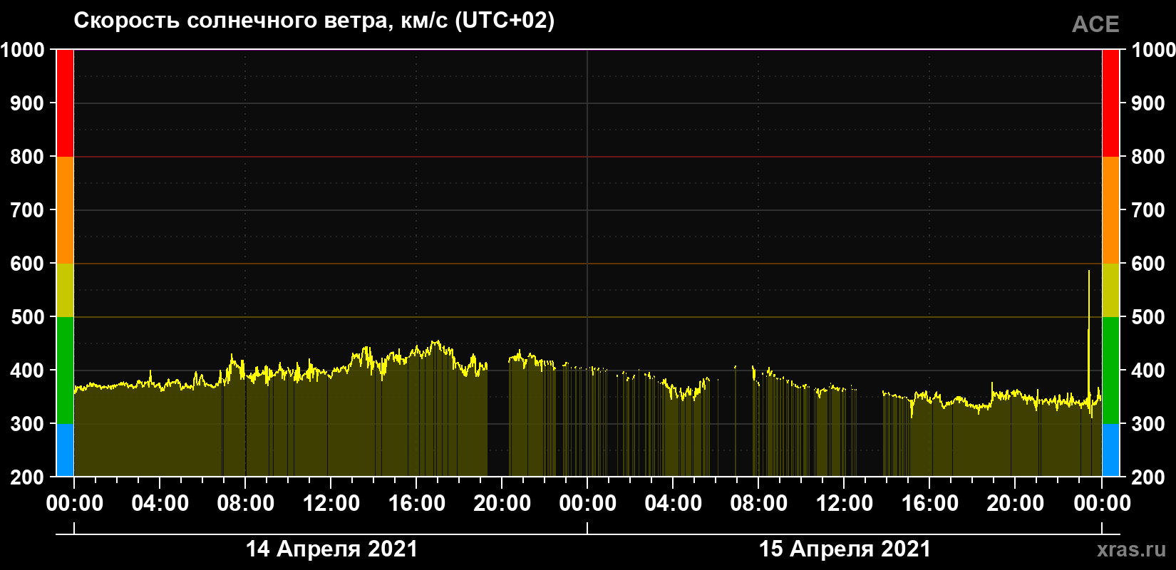 Скорость солнечного ветра