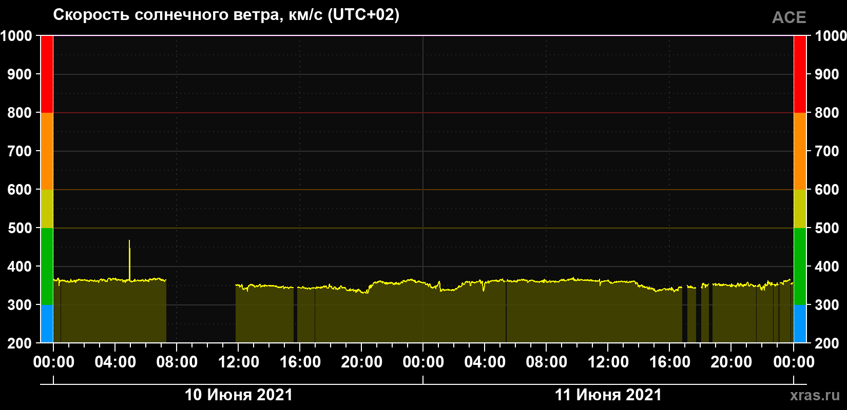Скорость солнечного ветра