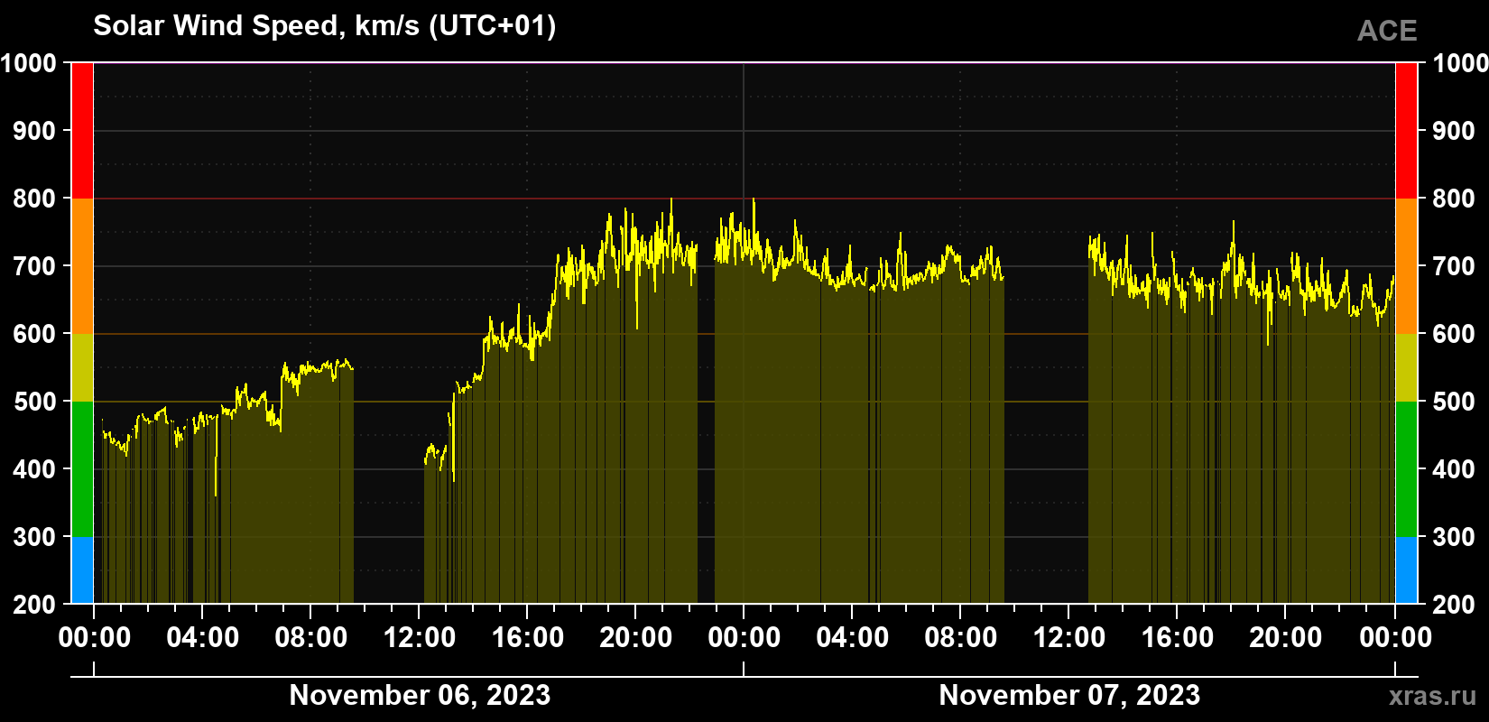 Solar wind speed
