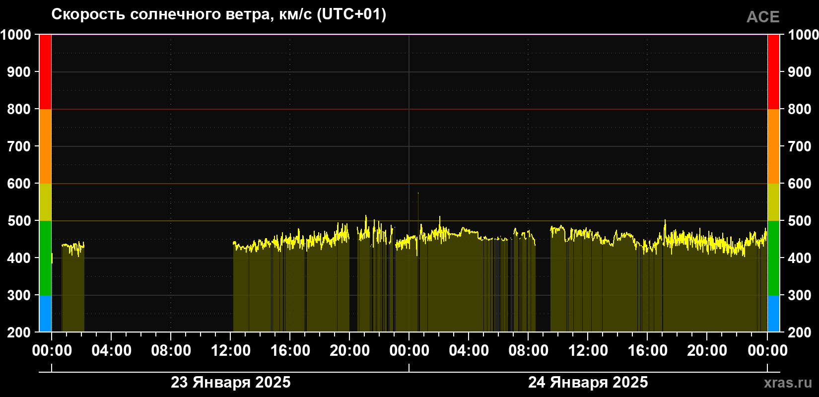 Скорость солнечного ветра