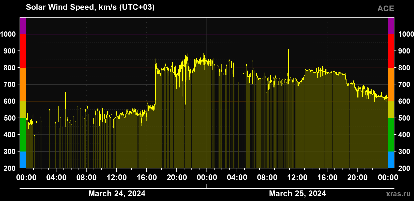 Solar wind speed