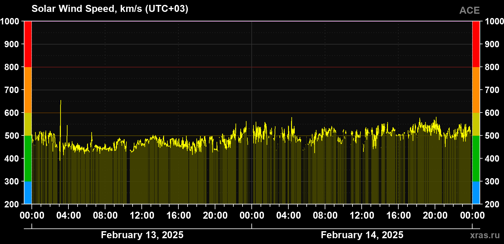 Solar wind speed