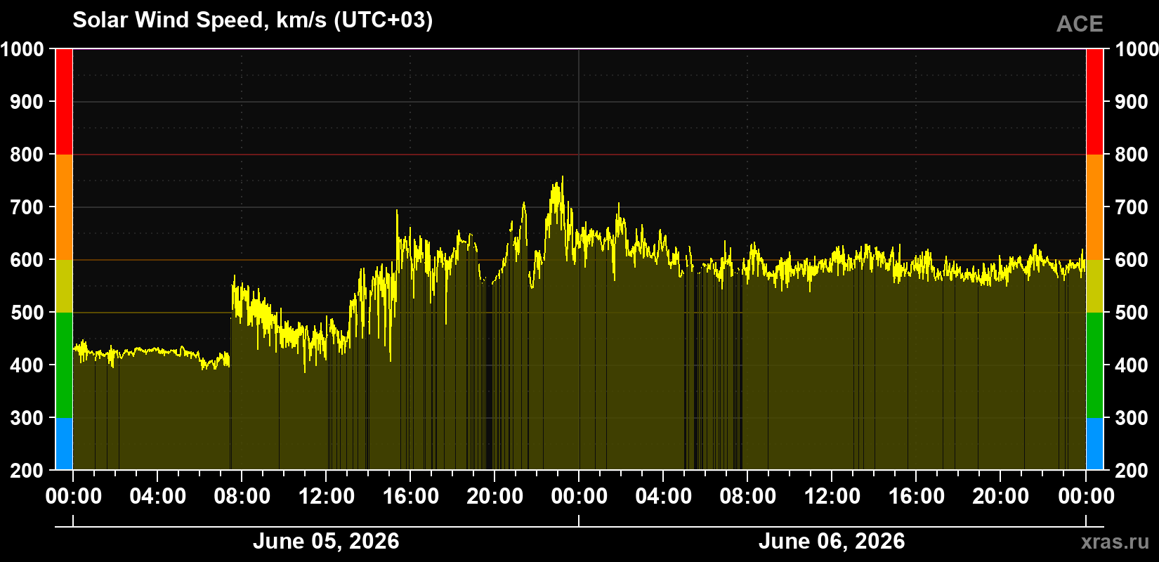 Solar wind speed