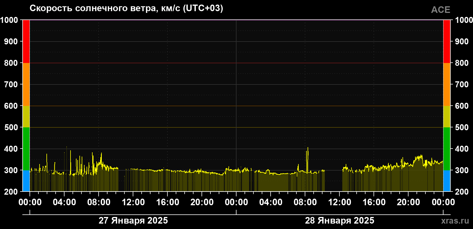 Скорость солнечного ветра