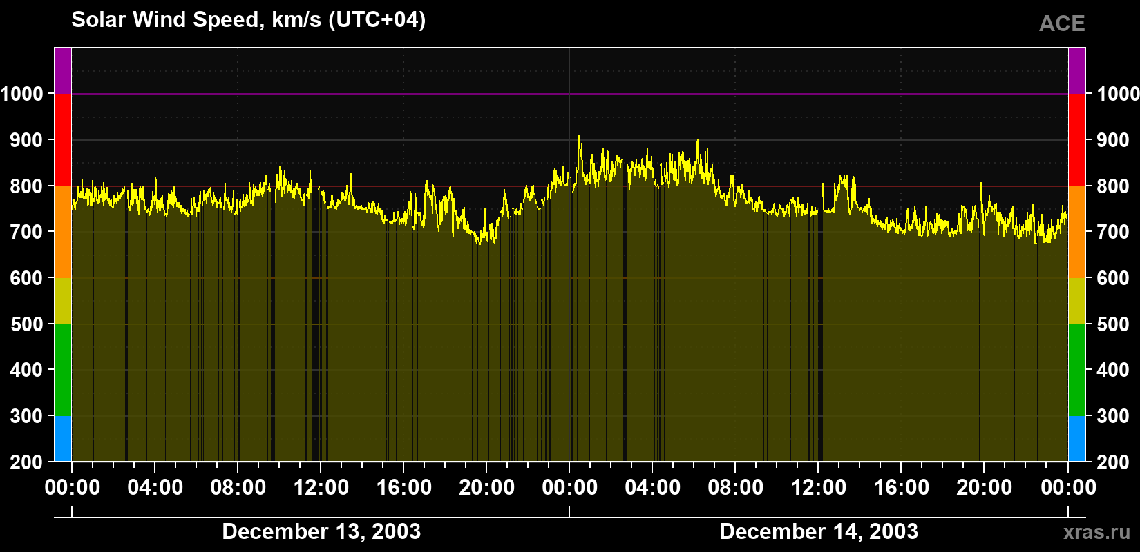 Solar wind speed