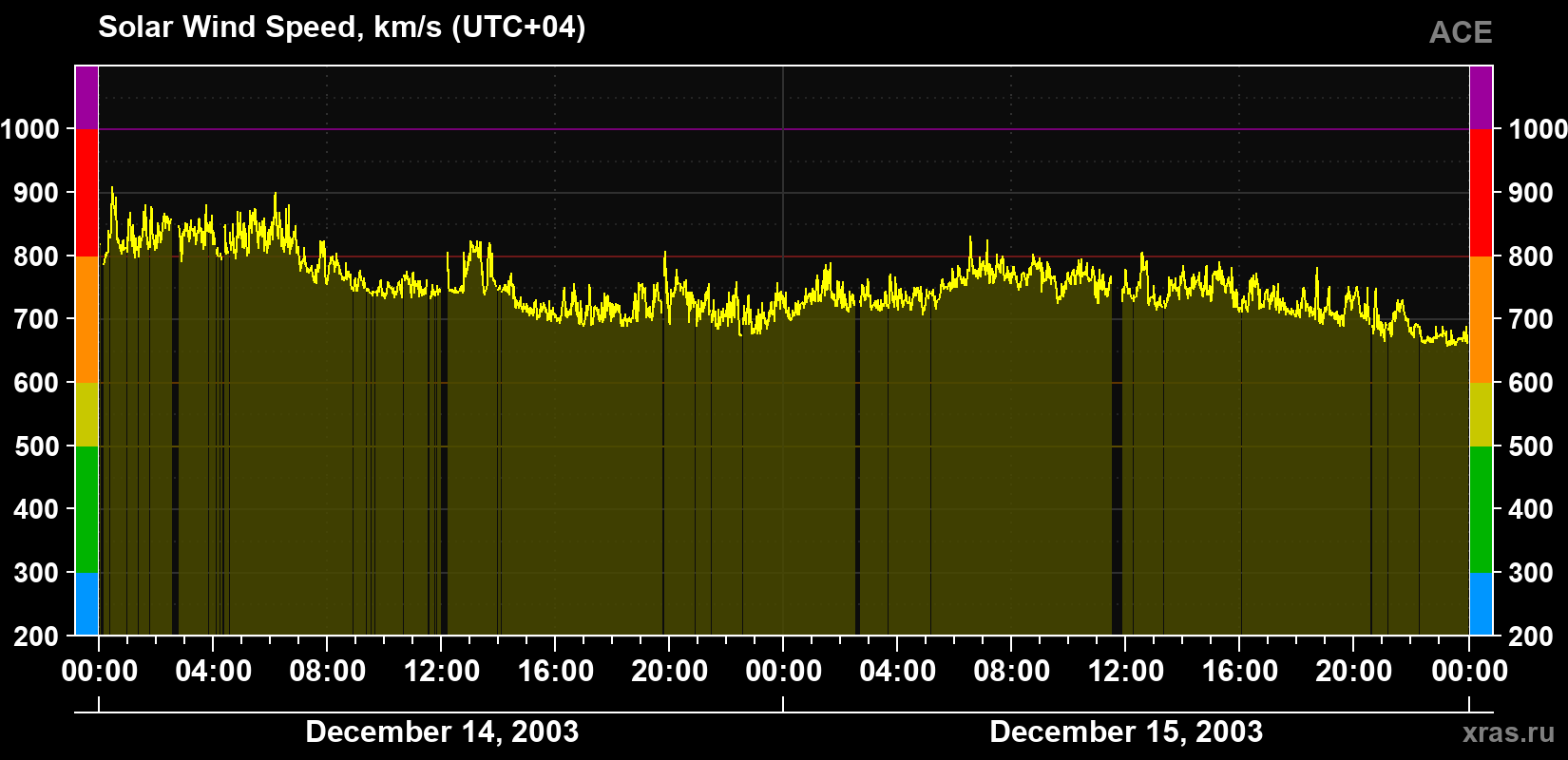 Solar wind speed
