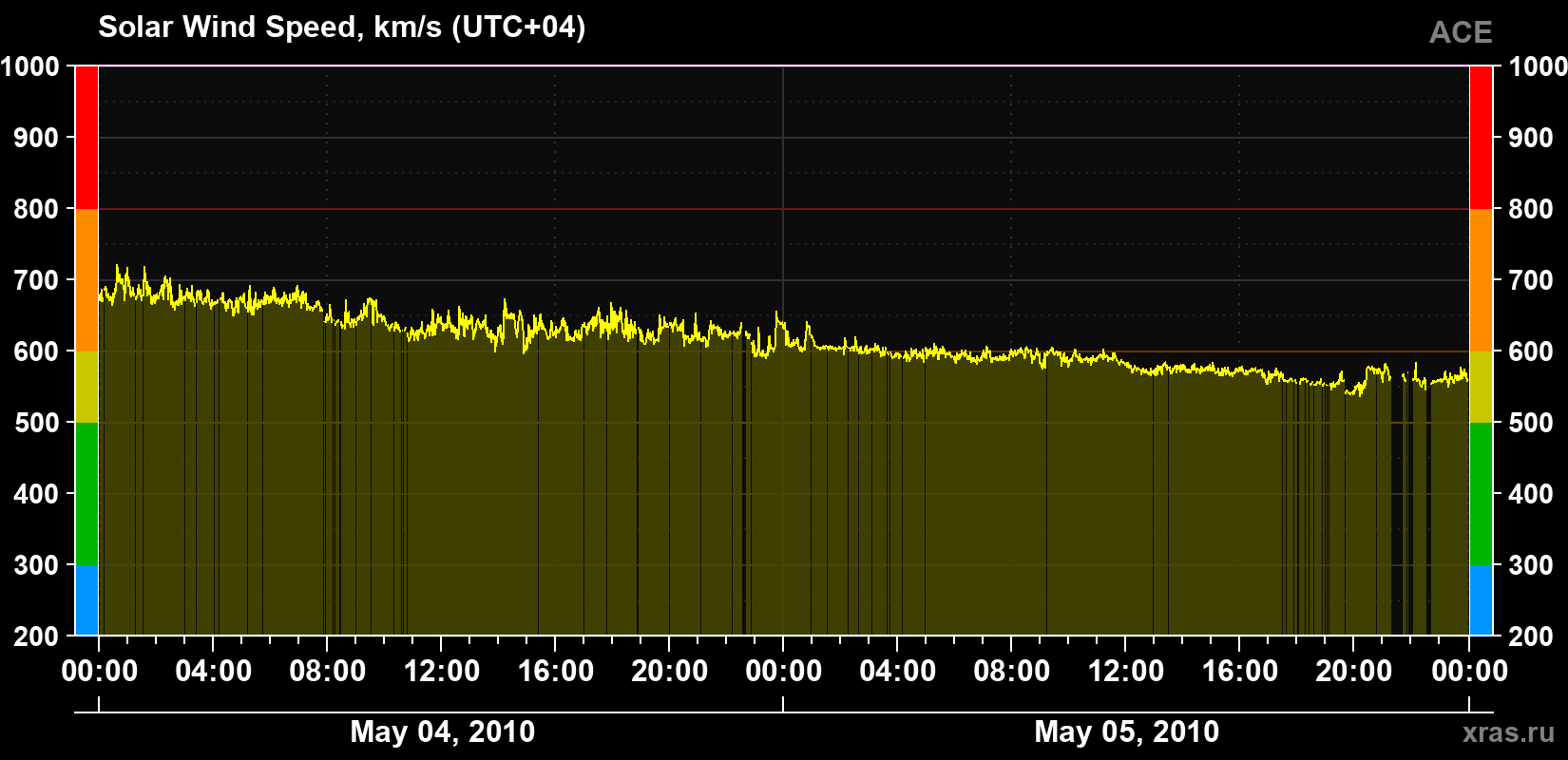 Solar wind speed