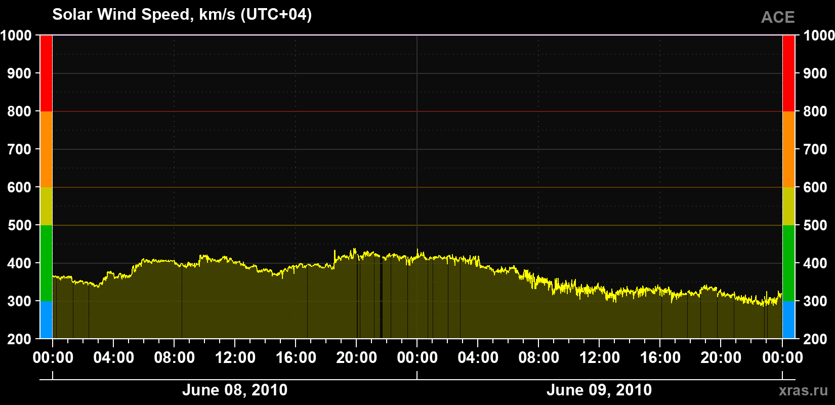 Solar wind speed