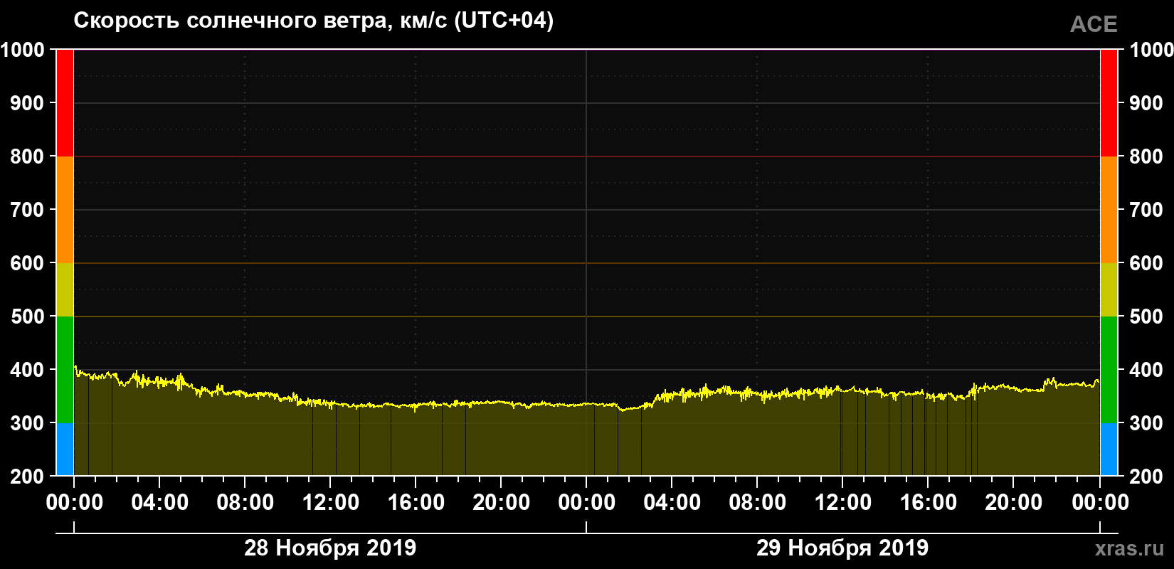 Скорость солнечного ветра