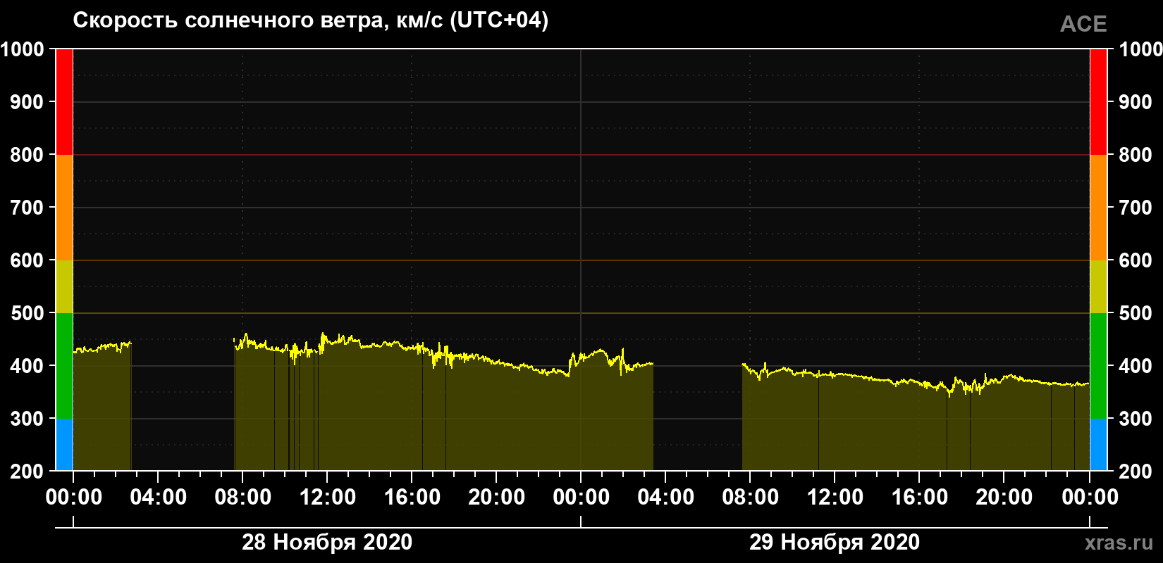 Скорость солнечного ветра