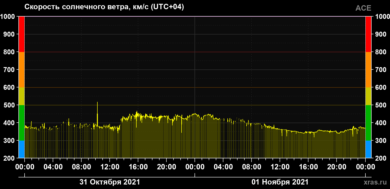Скорость солнечного ветра